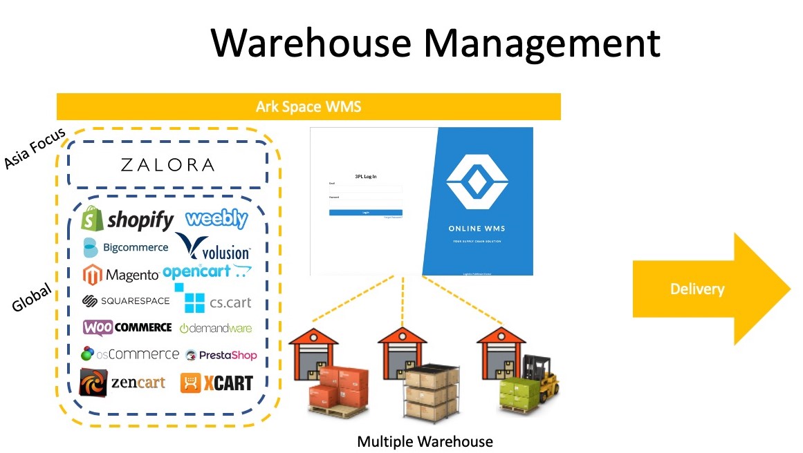 Warehouse Management